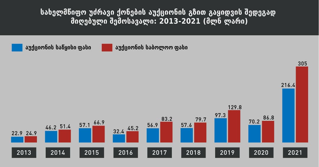 “საერთაშორისო გამჭვირვალობა-საქართველო” სახელმწიფო ქონების პრივატიზების შესახებ ახალ კვლევას აქვეყნებს