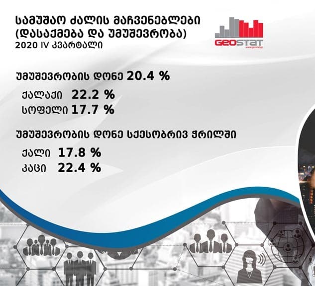 2020 წლის მეოთხე კვარტალში უმუშევრობის დონე 20,4%-მდე გაიზარდა