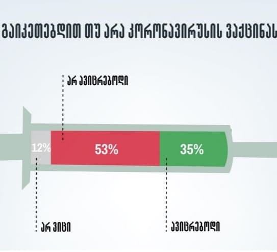 გამოკითხულთა 53% აცხადებს, რომ კორონავირუსის საწინააღმდეგო ვაქცინით არ აიცრებოდა