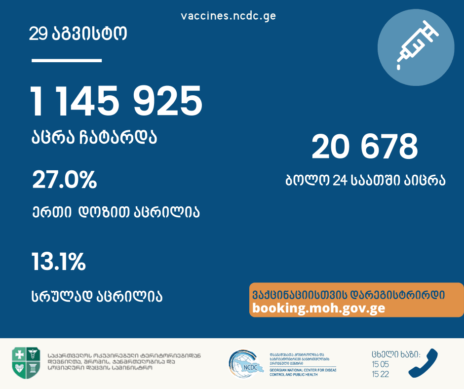 ამ დროისთვის სრულად ვაქცინირებულია მოზრდილი მოსახლეობის 13.1%