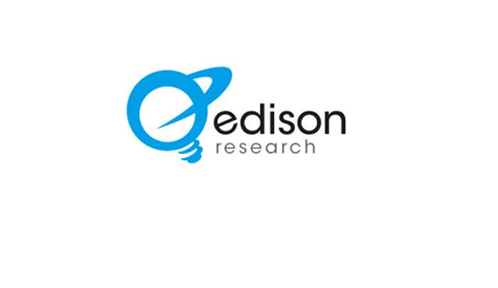 Edison Research polls: Georgian Dream, UNM, Gakharia’s For Georgia’s party on top of list