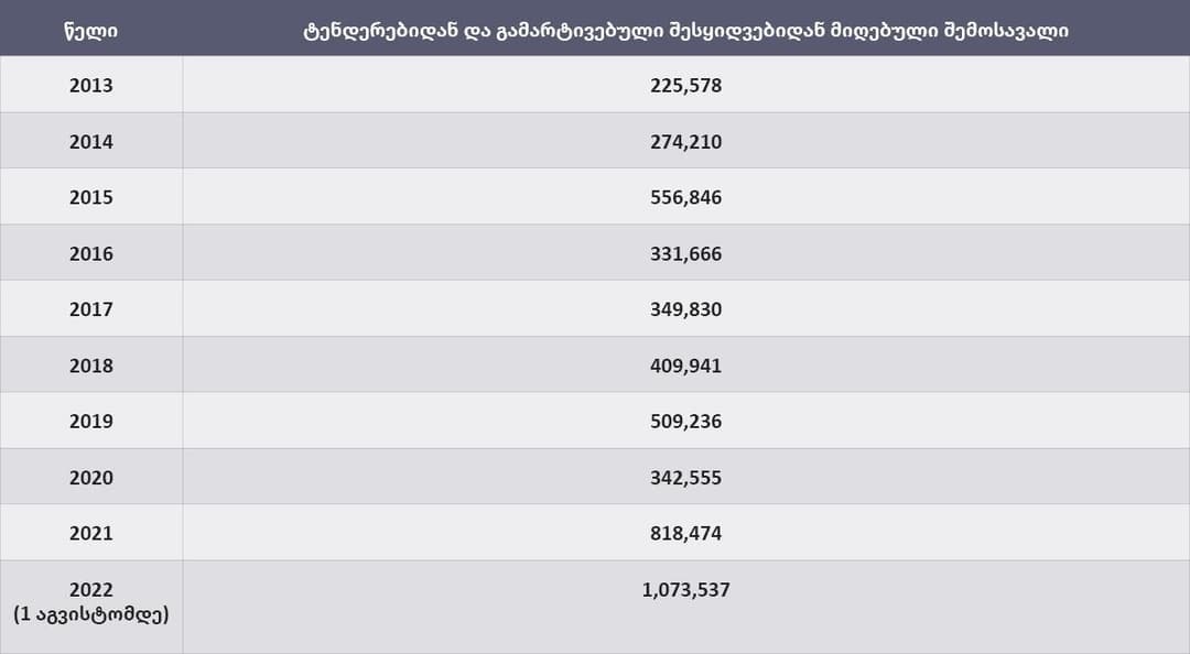 “საერთაშორისო გამჭვირვალობა – საქართველო” – ანზორ ბოლქვაძის ნათესავების კიდევ ერთი კომპანია აჭარის შესყიდვებიდან 5 მილიონიან სარგებელს იღებს