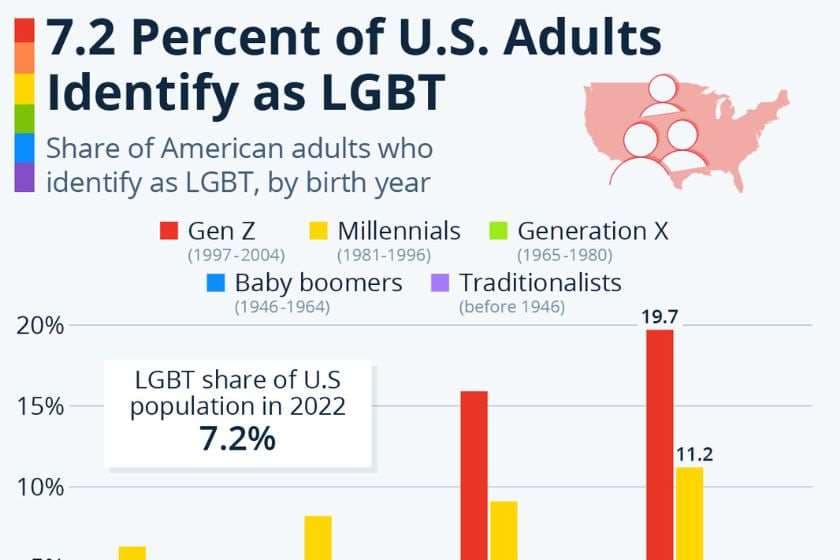 “აშშ-ში LGBTQ იდენტიფიკაცია მოზარდებში 7.2 %-ია და ბოლო ათი წლის განმავლობაში ორჯერ გაიზარდა – “გელაპის” კვლევა”