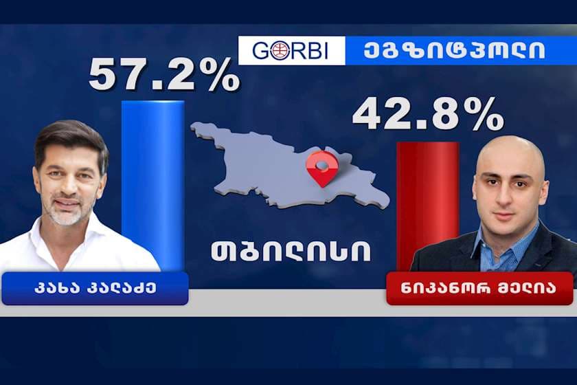 “იმედის” დაკვეთით ჩატარებული ეგზიტპოლის შედეგებით, კახა კალაძე – 57,2%, ნიკა მელია – 42,8%