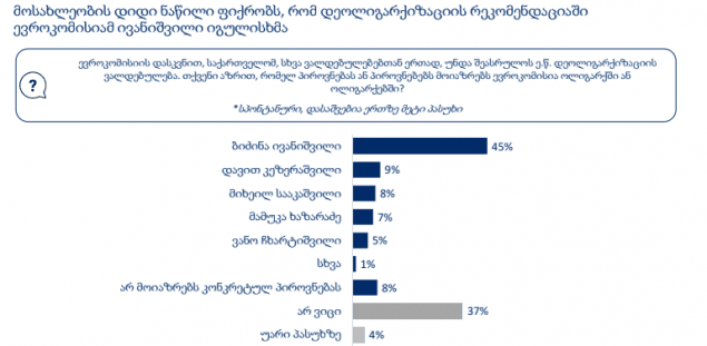 CRRC – 45% ფიქრობს, რომ დეოლიგარქიზაციის რეკომენდაციაში ევროკომისიამ ბიძინა ივანიშვილი იგულისხმა