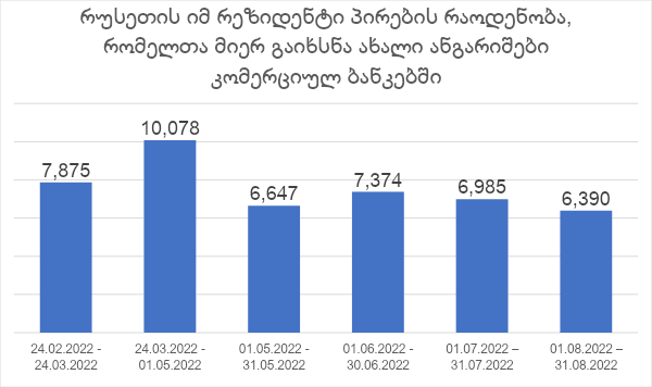IDFI – ომის დაწყებიდან 31 აგვისტომდე პერიოდში საქართველოს კომერციულ ბანკებში ახალი ანგარიშები რუსეთის 45,349 მოქალაქემ გახსნა