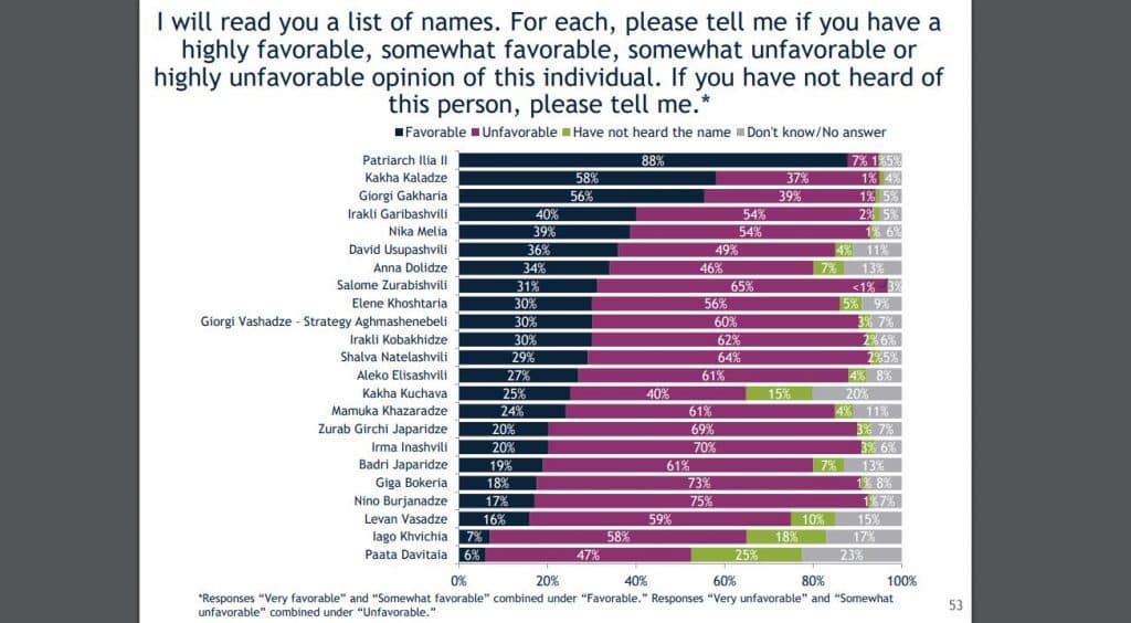 გამოკითხულთა მოწონების მიხედვით, პირველ სამეულში პატრიარქი, კახა კალაძე და გიორგი გახარია არიან