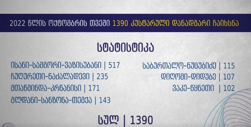 “თბილისი ენერჯი” – ოქტომბრის თვის მონაცემებით, თბილისის მასშტაბით 1 390 ბუნებრივი გაზის კუსტარული დანადგარი ჩაიხსნა