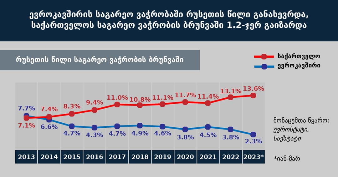 “უკრაინაში ომის დაწყების შემდეგ ევროკავშირის რუსეთზე სავაჭრო დამოკიდებულება 3-ჯერ შემცირდა, საქართველოს რუსეთზე სავაჭრო დამოკიდებულება კი 1.5-ჯერ გაიზარდა”