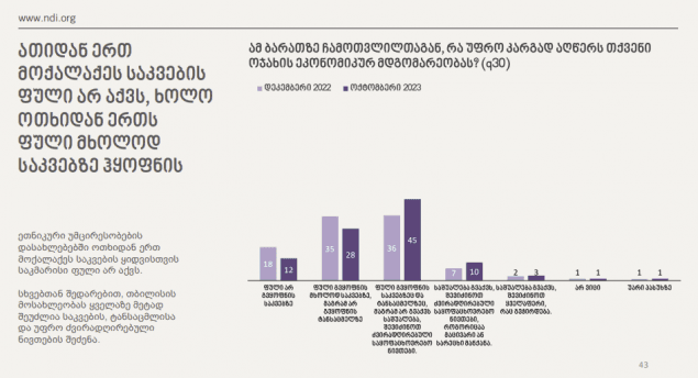 NDI – ათიდან ერთ მოქალაქეს საკვების ფული არ აქვს, ოთხიდან ერთს ფული მხოლოდ საკვებზე ჰყოფნის