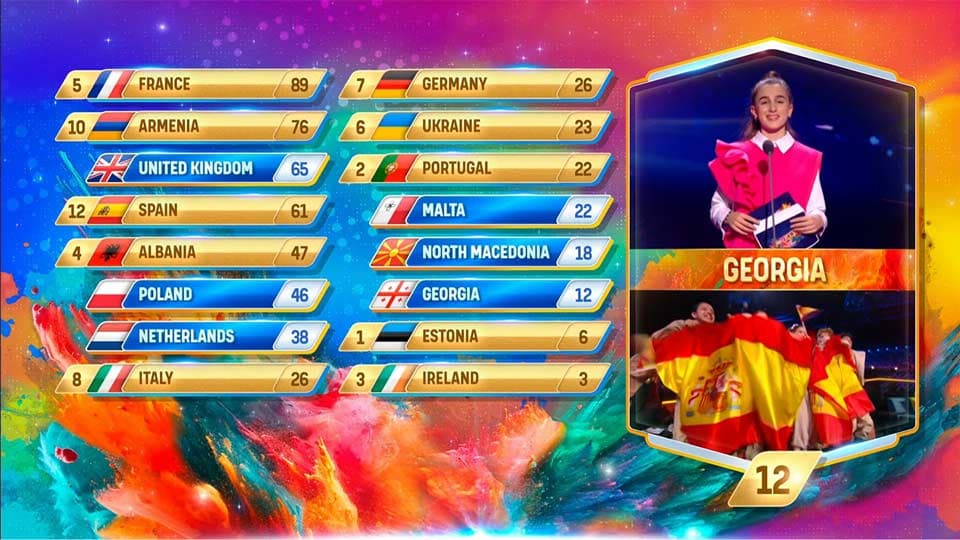 საბავშვო ევროვიზია 2023-ის გამარჯვებული საფრანგეთი გახდა