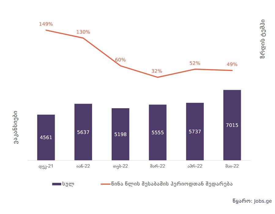 PMCG – საქართველოში სამუშაო ვაკანსიების რაოდენობა 2022 წელთან შედარებით გაორმაგდა