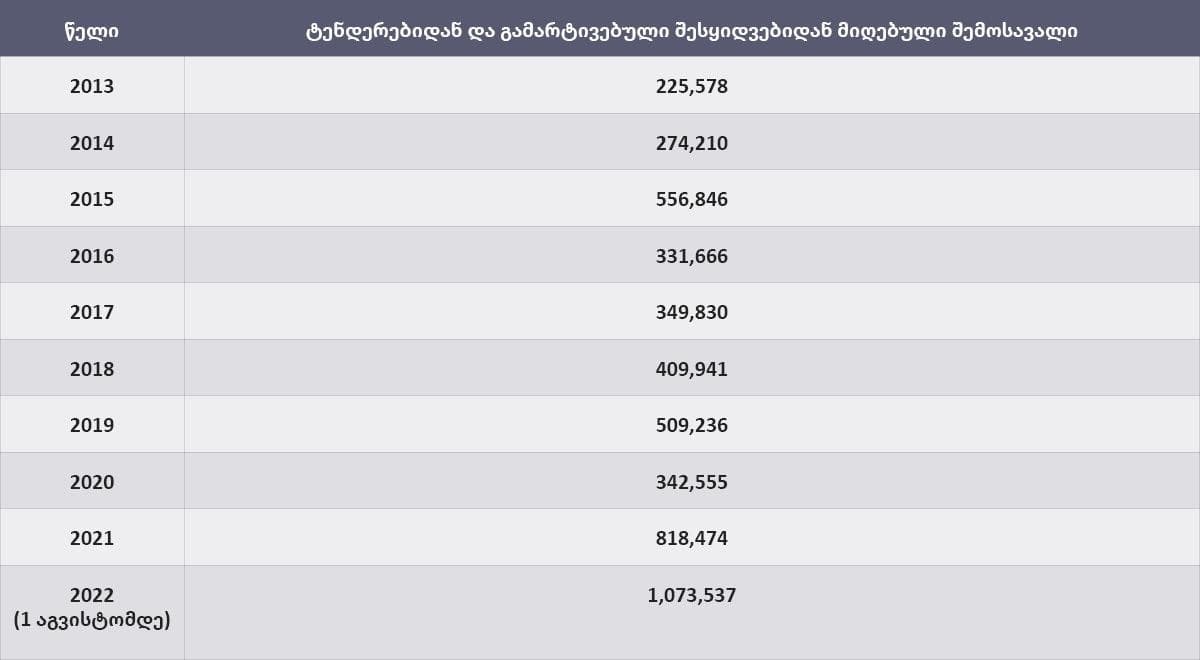 “საერთაშორისო გამჭვირვალობა – საქართველო” – ანზორ ბოლქვაძის ნათესავების კიდევ ერთი კომპანია აჭარის შესყიდვებიდან 5 მილიონიან სარგებელს იღებს