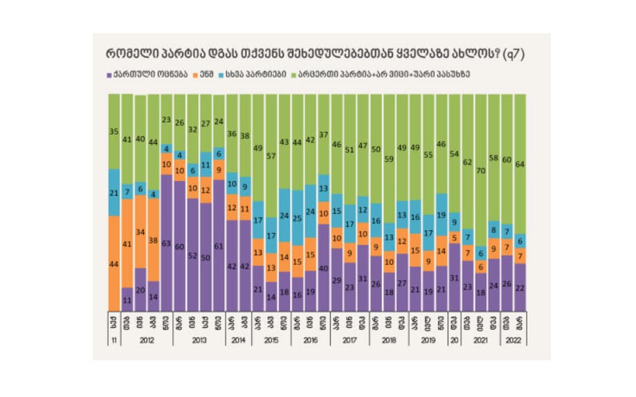 NDI – გამოკითხულთა 64% აცხადებს, რომ მათ შეხედულებებთან ახლოს არც ერთი პარტია არ არის
