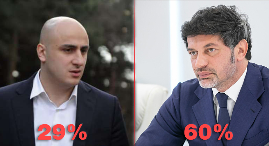 GD polls: Kaladze to receive 60%, Melia 29% in Tbilisi mayoral race